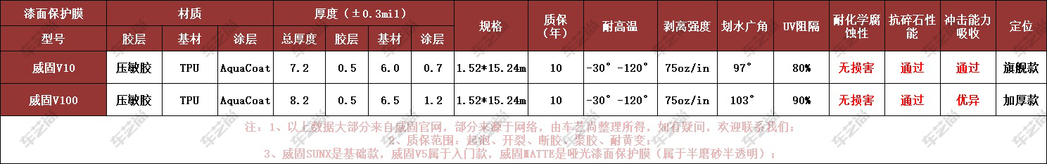 威固V10与威固V100