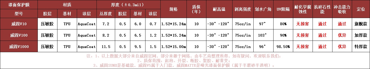 威固漆面保护膜V10V100V1000产品参数