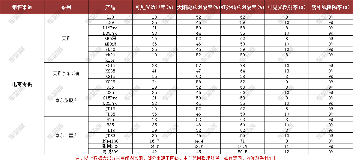 威固隔热膜电商专供系列