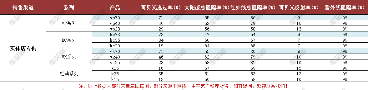 威固隔热膜实体店专供系列