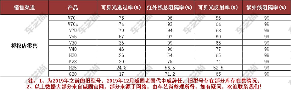 威固隔热膜,2019旧型号,实体专供
