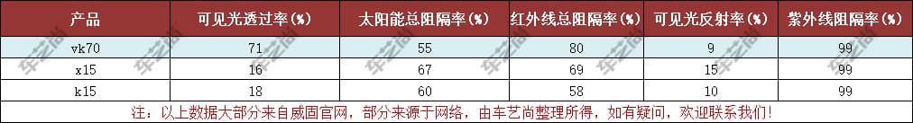 威固隔热膜-vk70、x15、k15