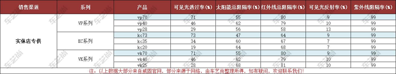 威固隔热膜vp70、vk70、kc73