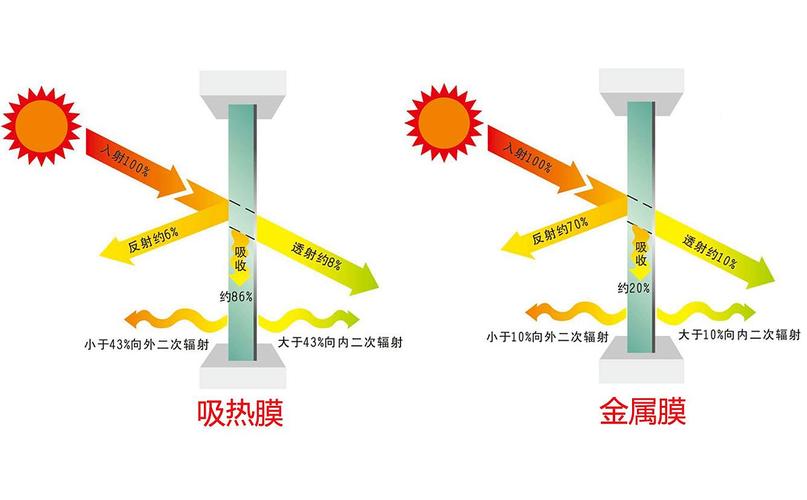 汽车膜两种隔热类型：反射和吸热！