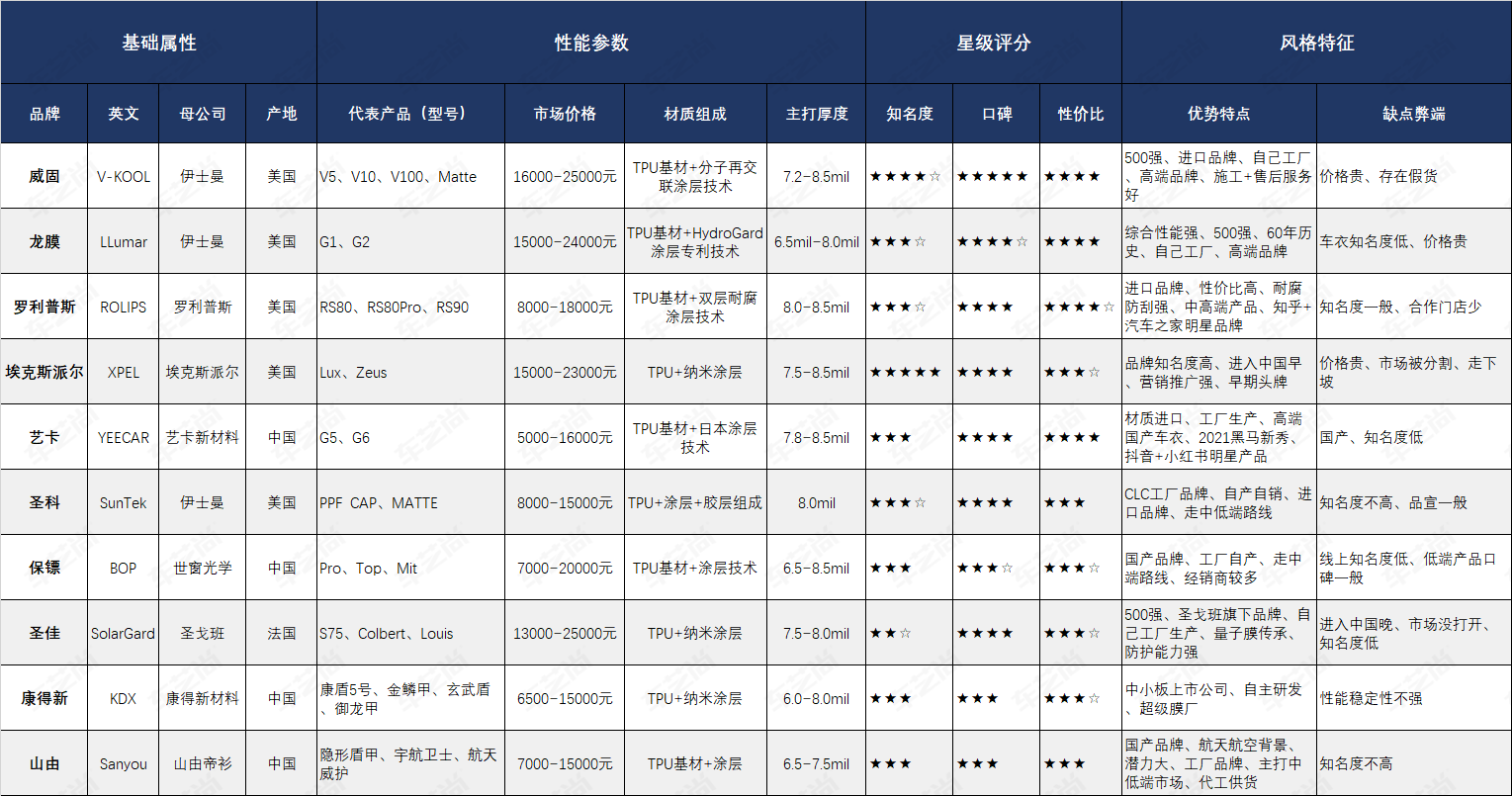 隐形车衣十大品牌排行榜及参数对比.png