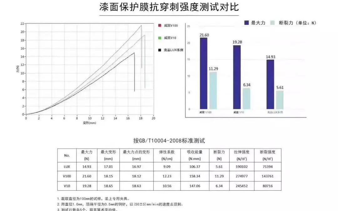 威固隐形车衣的六大优势特点！