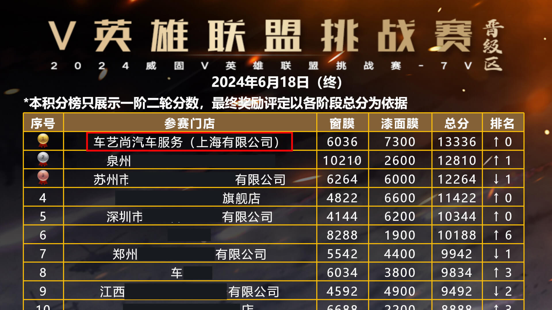 威固V英雄联盟挑战赛：2024上半年成绩出炉，车艺尚再次荣获第一名